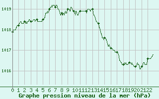 Courbe de la pression atmosphrique pour Montbeugny (03)