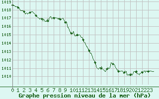 Courbe de la pression atmosphrique pour Saint-Girons (09)