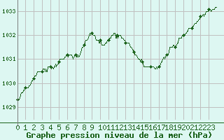 Courbe de la pression atmosphrique pour Salon-de-Provence (13)