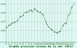 Courbe de la pression atmosphrique pour Nmes - Garons (30)