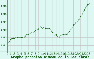 Courbe de la pression atmosphrique pour Le Bourget (93)