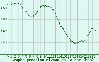 Courbe de la pression atmosphrique pour Biscarrosse (40)