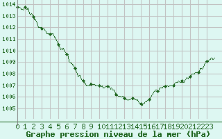 Courbe de la pression atmosphrique pour Pau (64)