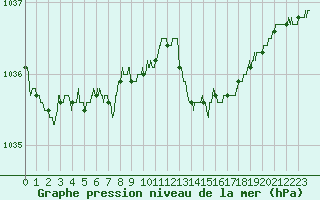 Courbe de la pression atmosphrique pour Cherbourg (50)