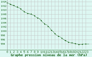 Courbe de la pression atmosphrique pour Avord (18)