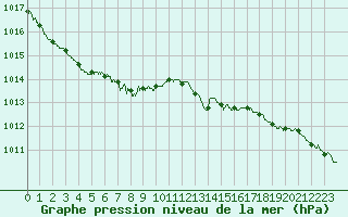 Courbe de la pression atmosphrique pour Dieppe (76)