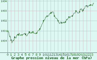 Courbe de la pression atmosphrique pour Cherbourg (50)