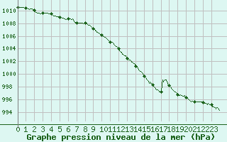 Courbe de la pression atmosphrique pour Guret Saint-Laurent (23)