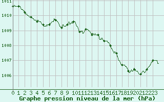 Courbe de la pression atmosphrique pour Dax (40)