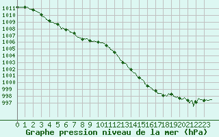 Courbe de la pression atmosphrique pour Aurillac (15)