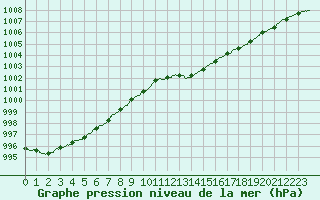 Courbe de la pression atmosphrique pour Abbeville (80)