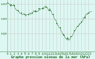 Courbe de la pression atmosphrique pour Abbeville (80)