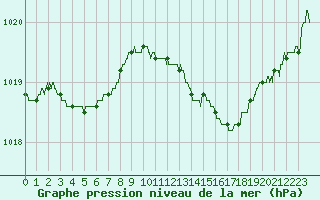 Courbe de la pression atmosphrique pour Guret Saint-Laurent (23)
