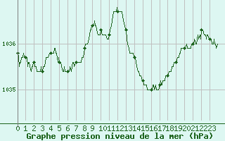 Courbe de la pression atmosphrique pour Lanvoc (29)