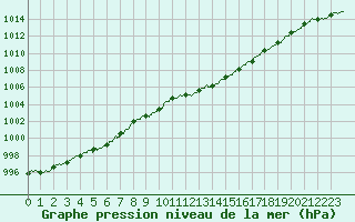 Courbe de la pression atmosphrique pour Saint-Auban (04)