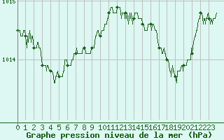 Courbe de la pression atmosphrique pour Cap Corse (2B)
