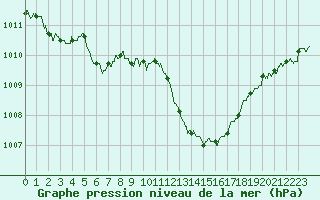 Courbe de la pression atmosphrique pour Bziers Cap d