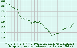 Courbe de la pression atmosphrique pour Saint-Quentin (02)