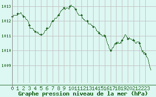 Courbe de la pression atmosphrique pour Solenzara - Base arienne (2B)