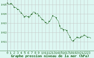 Courbe de la pression atmosphrique pour Ile Rousse (2B)