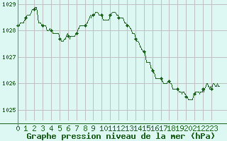 Courbe de la pression atmosphrique pour Boulogne (62)