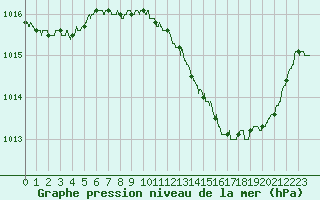Courbe de la pression atmosphrique pour Colmar (68)