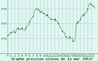 Courbe de la pression atmosphrique pour Le Luc - Cannet des Maures (83)