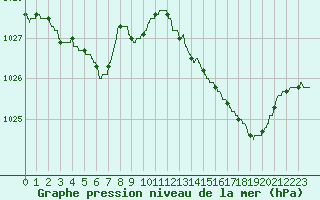 Courbe de la pression atmosphrique pour Calvi (2B)