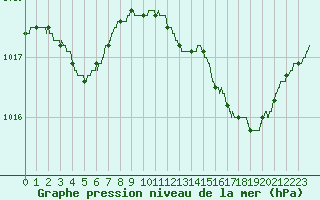 Courbe de la pression atmosphrique pour Ajaccio - Campo dell