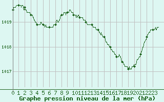 Courbe de la pression atmosphrique pour Cuers (83)