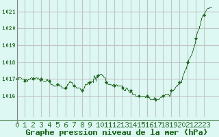 Courbe de la pression atmosphrique pour Brive-Laroche (19)
