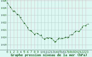 Courbe de la pression atmosphrique pour Lanvoc (29)