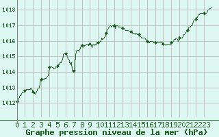Courbe de la pression atmosphrique pour Agen (47)