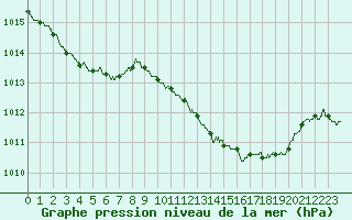 Courbe de la pression atmosphrique pour Dijon / Longvic (21)