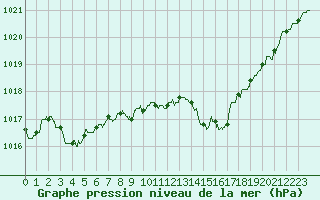 Courbe de la pression atmosphrique pour Guret Saint-Laurent (23)
