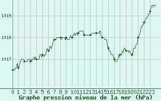 Courbe de la pression atmosphrique pour Dijon / Longvic (21)