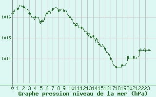 Courbe de la pression atmosphrique pour Le Luc - Cannet des Maures (83)