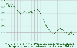 Courbe de la pression atmosphrique pour Montpellier (34)