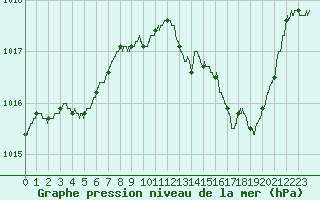 Courbe de la pression atmosphrique pour Figari (2A)
