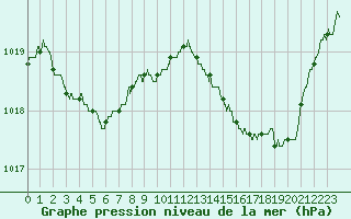 Courbe de la pression atmosphrique pour Marignane (13)