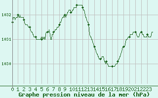 Courbe de la pression atmosphrique pour Perpignan (66)