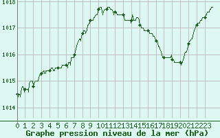 Courbe de la pression atmosphrique pour Cap Bar (66)