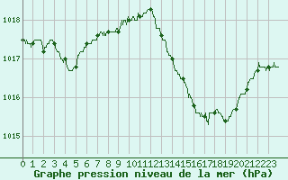 Courbe de la pression atmosphrique pour Lyon - Bron (69)