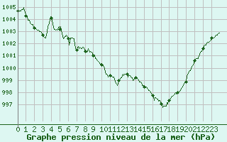 Courbe de la pression atmosphrique pour Lorient (56)