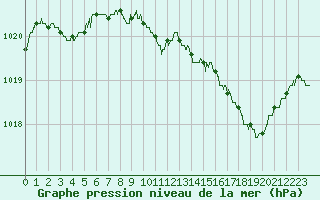 Courbe de la pression atmosphrique pour Rochefort Saint-Agnant (17)