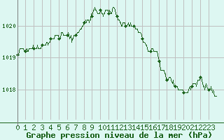 Courbe de la pression atmosphrique pour Bastia (2B)