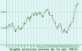 Courbe de la pression atmosphrique pour Pointe de Chassiron (17)