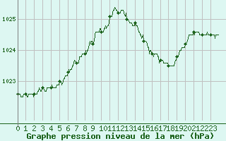 Courbe de la pression atmosphrique pour Blois (41)