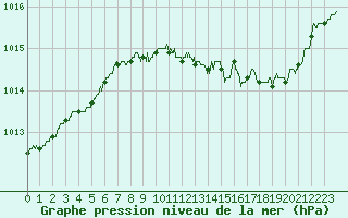 Courbe de la pression atmosphrique pour Deauville (14)