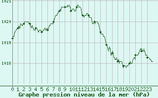 Courbe de la pression atmosphrique pour Nancy - Ochey (54)